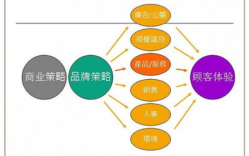 疫情下小微企業該如何利用互聯網自救之貫徹360度整合營銷策略